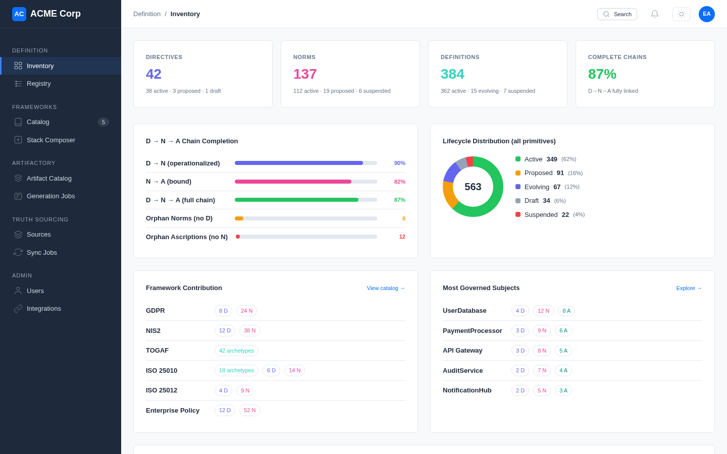 ITIP definition inventory dashboard showing Directives, Norms, Definitions counts, chain completion, lifecycle distribution, and framework contribution